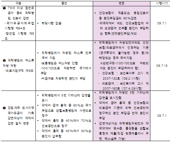보훈환자 파스류 100/100 조제료 허공으로