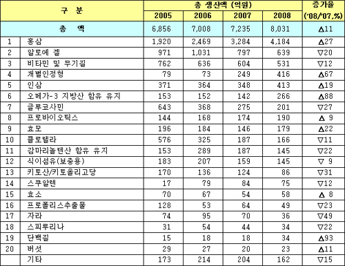 건기식 '글루코사민' 지고 '오메가-3' 뜬다