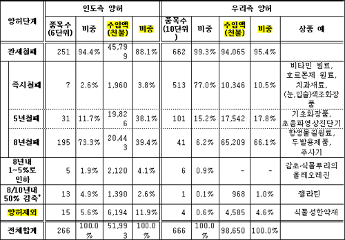 한국-인도 관세철폐, 원료약 절감효과 기대