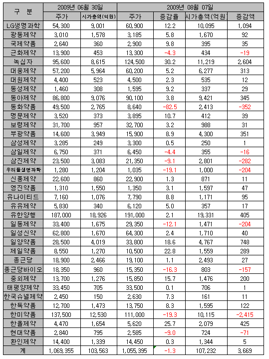 제약주 일제히 상승…녹십자·한올 '두각'
