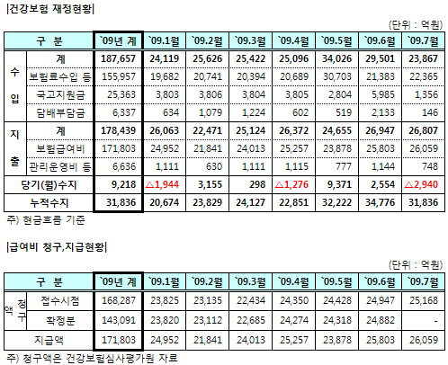 급여비 지출 최고치…당기재정 적자 전환