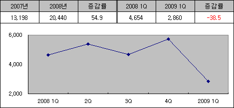 '레보비르' 매출 반토막…판매중단 후유증
