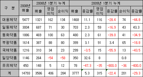 3월결산 제약 "실속없네"…매출·이익률 하락 