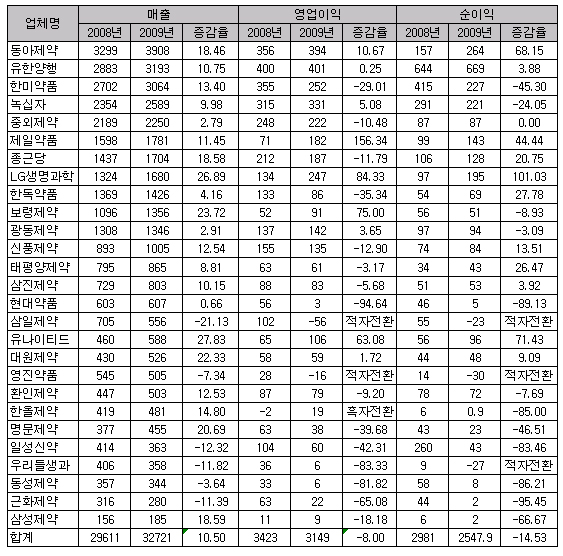 상장사 이익률 곤두박질…코스닥사 약진