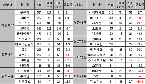 3월결산 제약사, 주력품목 매출액 '희비'