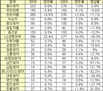LG·대원·환인, 상반기 R&D 비중 26% 감소