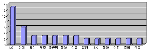 LG생명과학·한미약품, 기술수출 건수 '최다'
