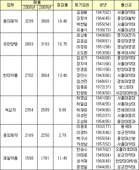 상장사 등기임원 평균 62세…서울약대 20%
