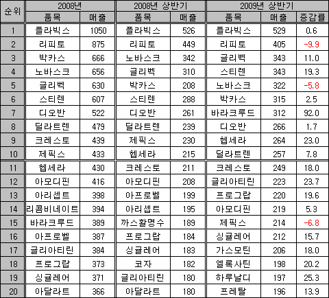 스티렌·바라크루드 '껑충'…노바스크 '추락'
