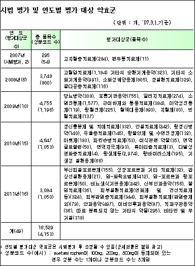 골다공증약 등 5개효능군 본평가 연내 착수