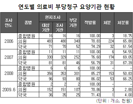 부당청구 평균 적발률 의원 75%, 약국 72%