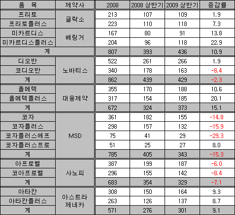 "ARB가 대세"…텔미사르탄, 고혈압약 1위