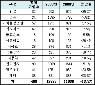 제약, 올 채용규모 전년비 절반으로 감소