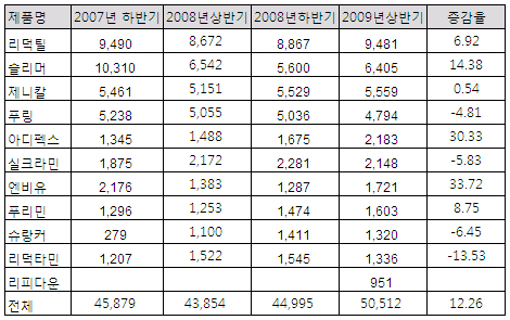 한미약품 비만치료제 2인방 시장서 두각