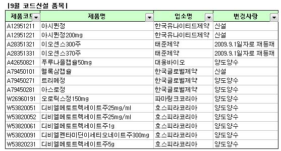 푸루코나졸캡슐-졸민정, 병용금기 조합추가