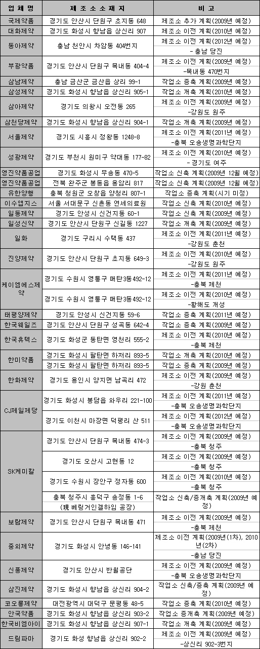 "투자가 경쟁력"…국내제약 21곳 공장 신축