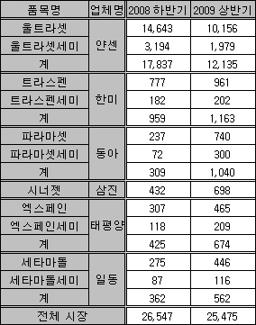 울트라셋 제네릭만 170개…국내제약 '고전'