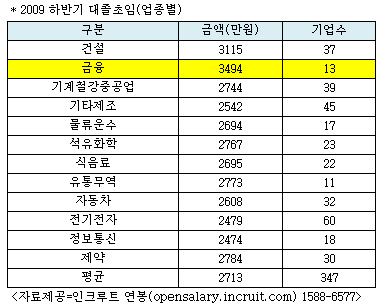 상장 제약사 대졸초임 평균연봉 2784만원