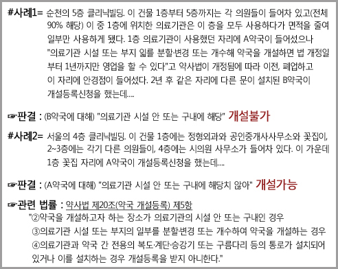 클리닉빌딩내 약국개업 '독립성' 여부 관건