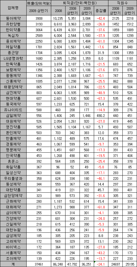"구조조정 NO"…제약, 채용 늘고 퇴직 줄고