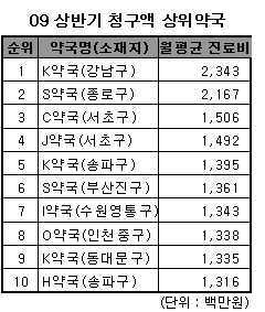 월청구 10억넘는 약국 23곳…강남 K약국 1위