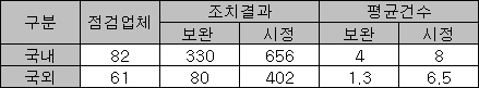 제약, GMP 보완·시정 외자사보다 1.5배 높아