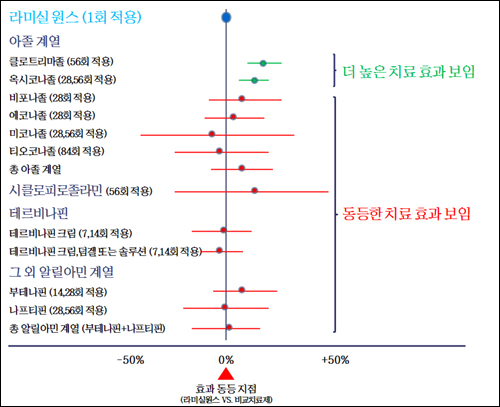 라미실 1회요법, 다른 약 56회보다 효과 좋아