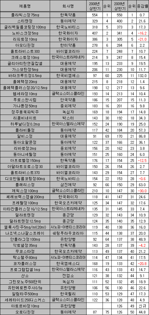 '스티렌' 청구액 2위…노바스크·리피토 '추락'
