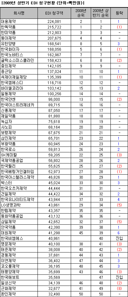 대웅, 상반기 청구액 1위 등극…유한 '껑충'
