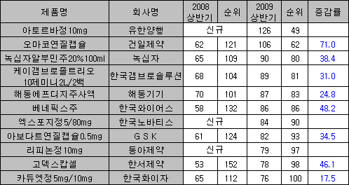 아토르바·리피논 진입…기넥신·액토스 탈락
