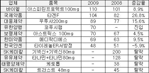 처방용 일반약 세대교체…타겐F 성장 '최고'
