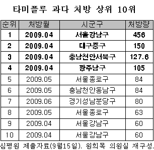 환자 1명에 타미플루 456캅셀 무더기 처방