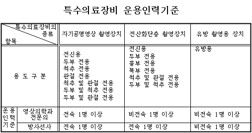 한방병원, 영상전문의 배치시 MRI·CT 운영