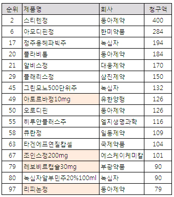 블록버스터 100대 품목 국산약 점유율 상승