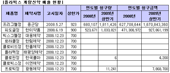 국내사 플라빅스 개량신약 매출부진 '허덕'