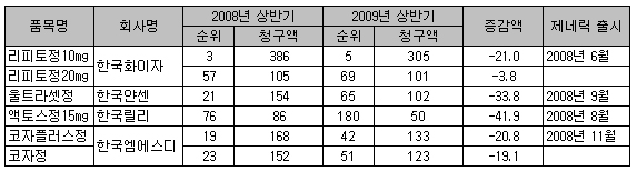 리피토 등 제네릭 진입 오리지날 청구액 정체