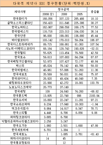 노바티스 청구액 2위 등극…화이자 1위 수성