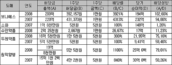 "대형병원, 직영도매 통해 투자액 40배 회수"