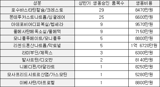악토넬-헵세라 제네릭, 생동비용 '천정부지'
