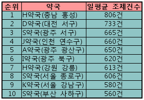 홍성 H약국, 일 평균 806건 조제…전국 1위