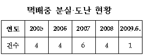 "향정약 택배 배송, 매년 분실·도난 발생"