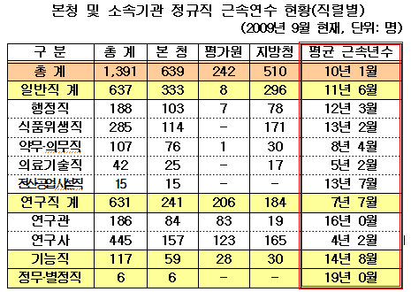 식약청 의약사 공무원 근속연수 8년 4개월