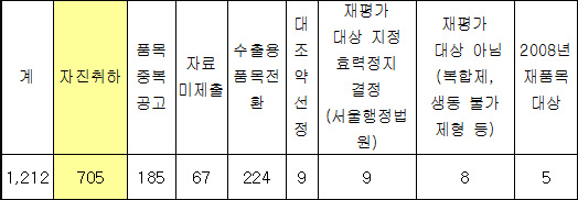 약효미검증 자진취하 233품목 버젓이 유통