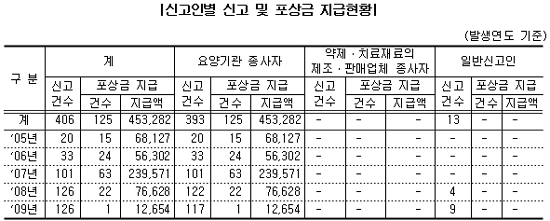 약국 부당청구 내부고발 포상금만 3천만원