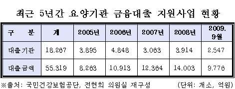 "동네의원 무너진다"…3년새 대출 70% 증가