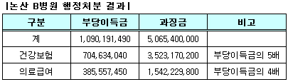 "논산 B병원, 약제 부당청구 10억여원 꿀꺽"