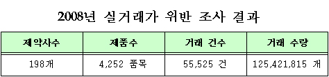 [정정]198개사 4252품목, 실거래위반 적발