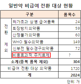 일반약 비급여전환 논의 시작…14일 첫 회의