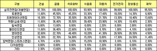 "제약 직원채용시 실무진면접 비중 96%"