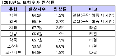 수가파행 급해진 의·병협…실익챙긴 약사회